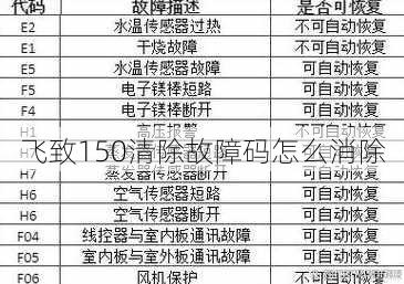 飞致150清除故障码怎么消除