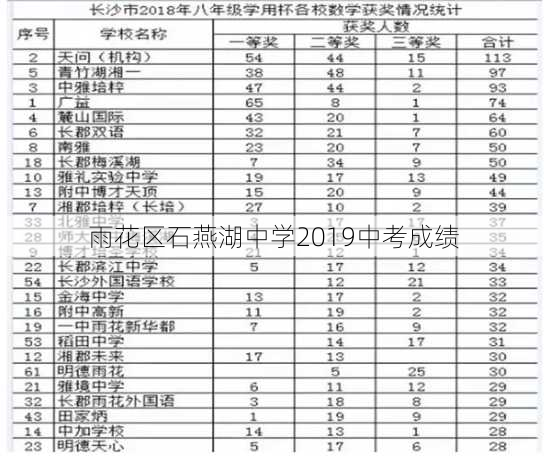 雨花区石燕湖中学2019中考成绩