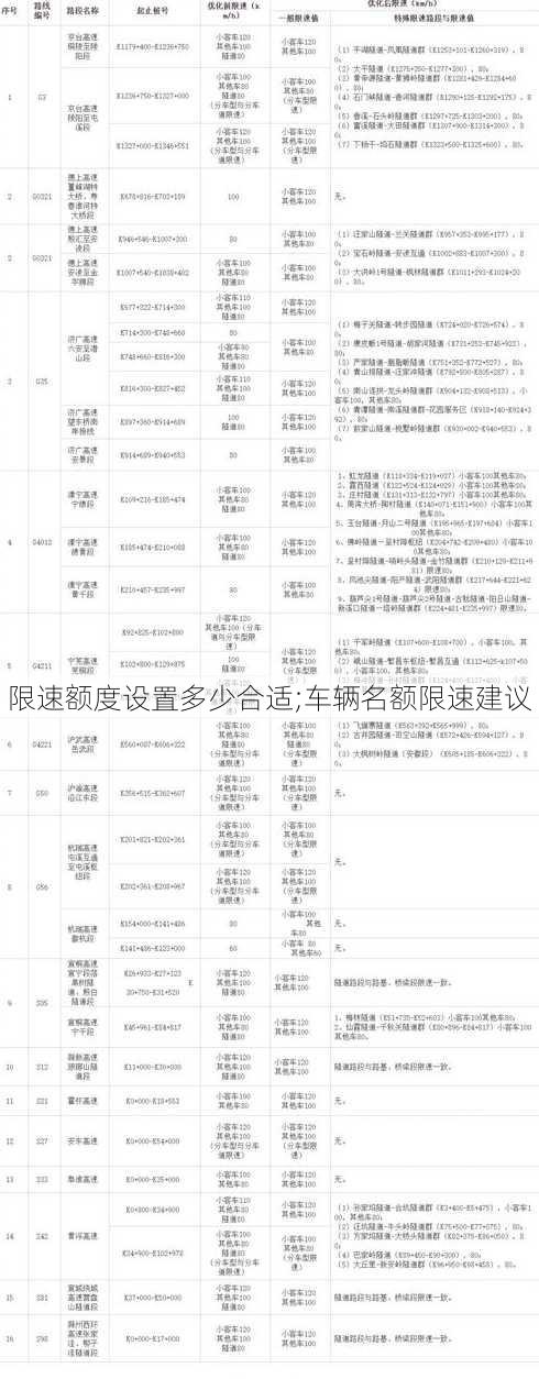 限速额度设置多少合适;车辆名额限速建议