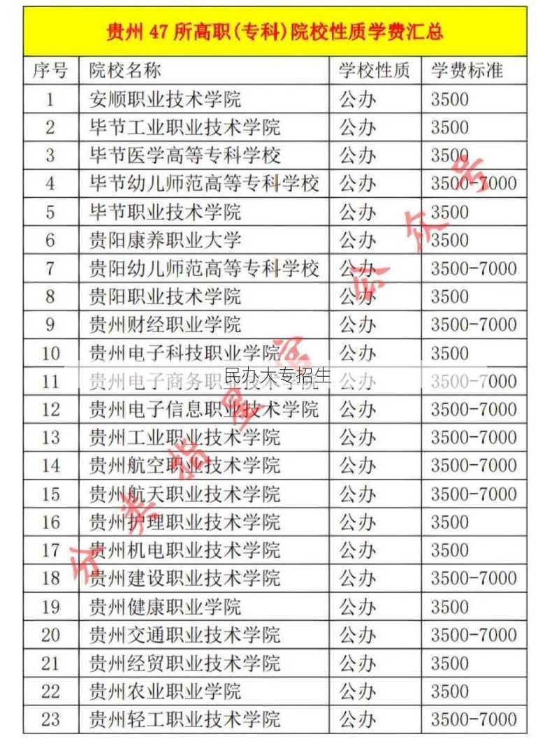 民办大专招生