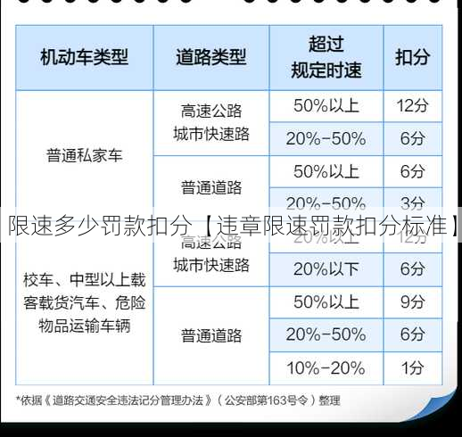 限速多少罚款扣分【违章限速罚款扣分标准】