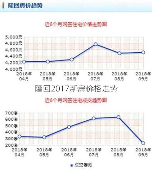 隆回2017新房价格走势