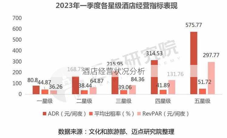 酒店经营状况分析