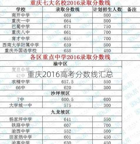 重庆2016高考分数线汇总