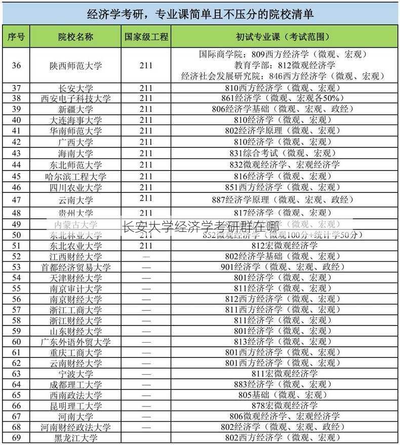 长安大学经济学考研群在哪