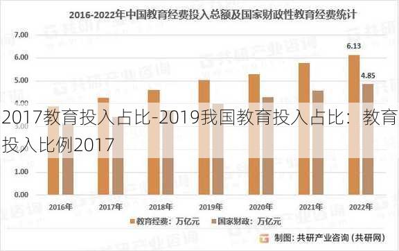 2017教育投入占比-2019我国教育投入占比：教育投入比例2017