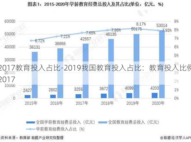 2017教育投入占比-2019我国教育投入占比：教育投入比例2017