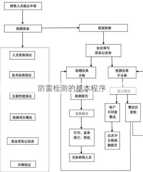 防雷检测的基本程序