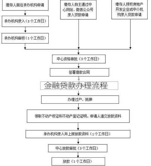 金融贷款办理流程