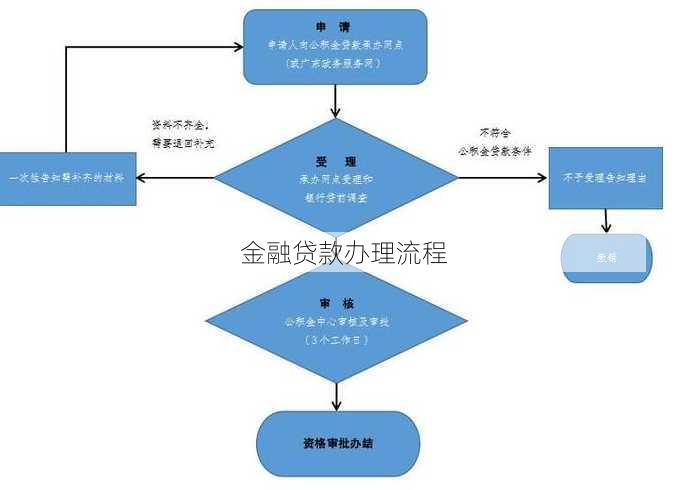 金融贷款办理流程