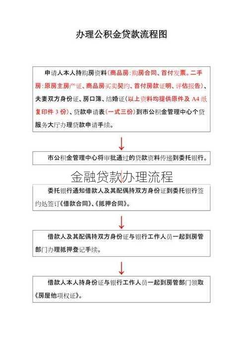 金融贷款办理流程