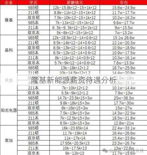 隆基新能源薪资待遇分析