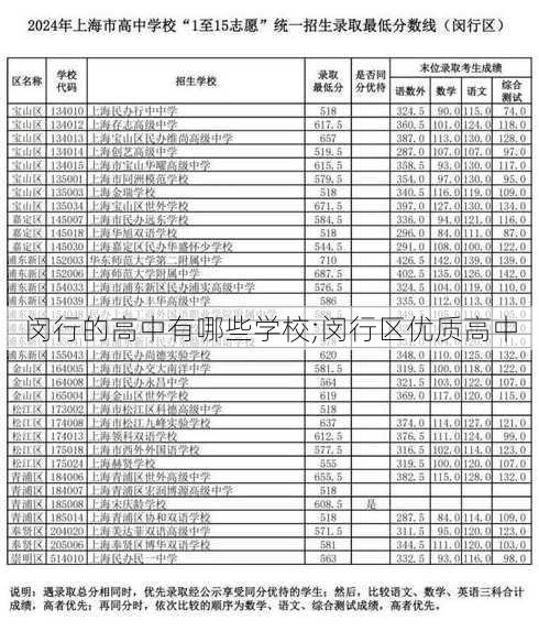 闵行的高中有哪些学校;闵行区优质高中