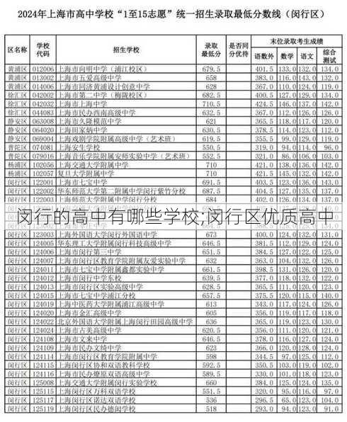 闵行的高中有哪些学校;闵行区优质高中