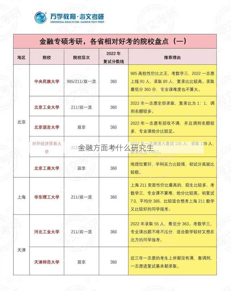 金融方面考什么研究生