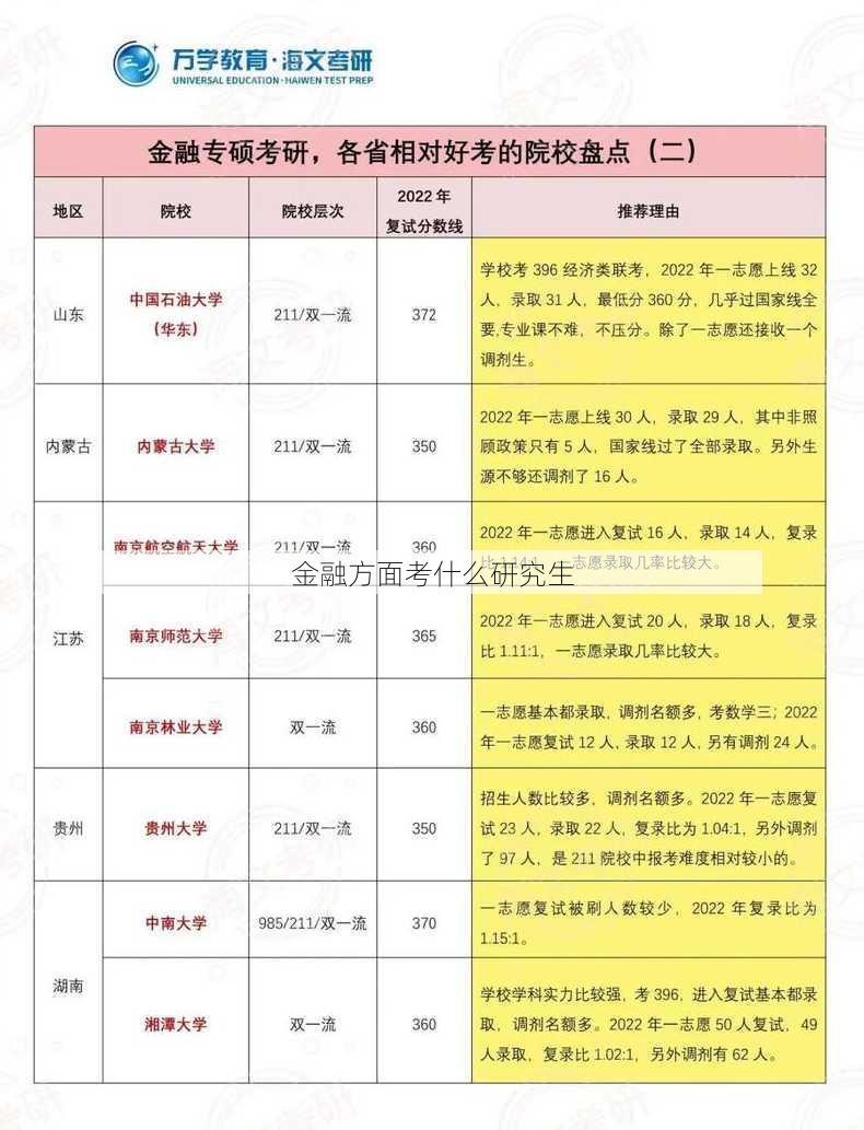 金融方面考什么研究生