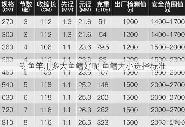 钓鱼竿用多大鱼鳍好呢 鱼鳍大小选择标准