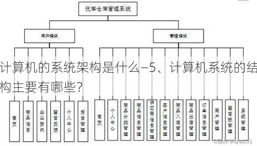 计算机的系统架构是什么—5、计算机系统的结构主要有哪些？