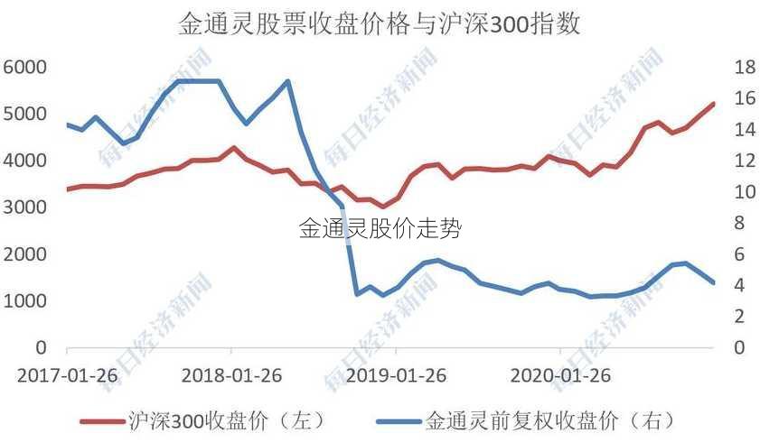 金通灵股价走势