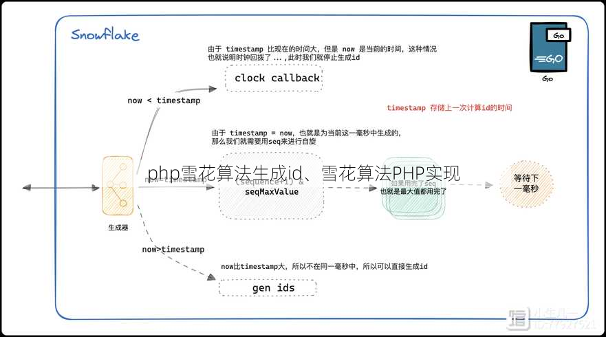 php雪花算法生成id、雪花算法PHP实现