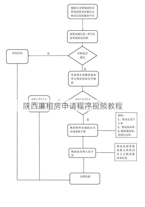 陕西廉租房申请程序视频教程