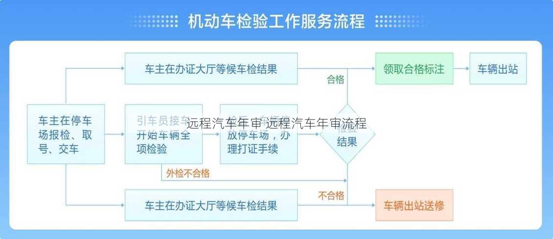 远程汽车年审 远程汽车年审流程