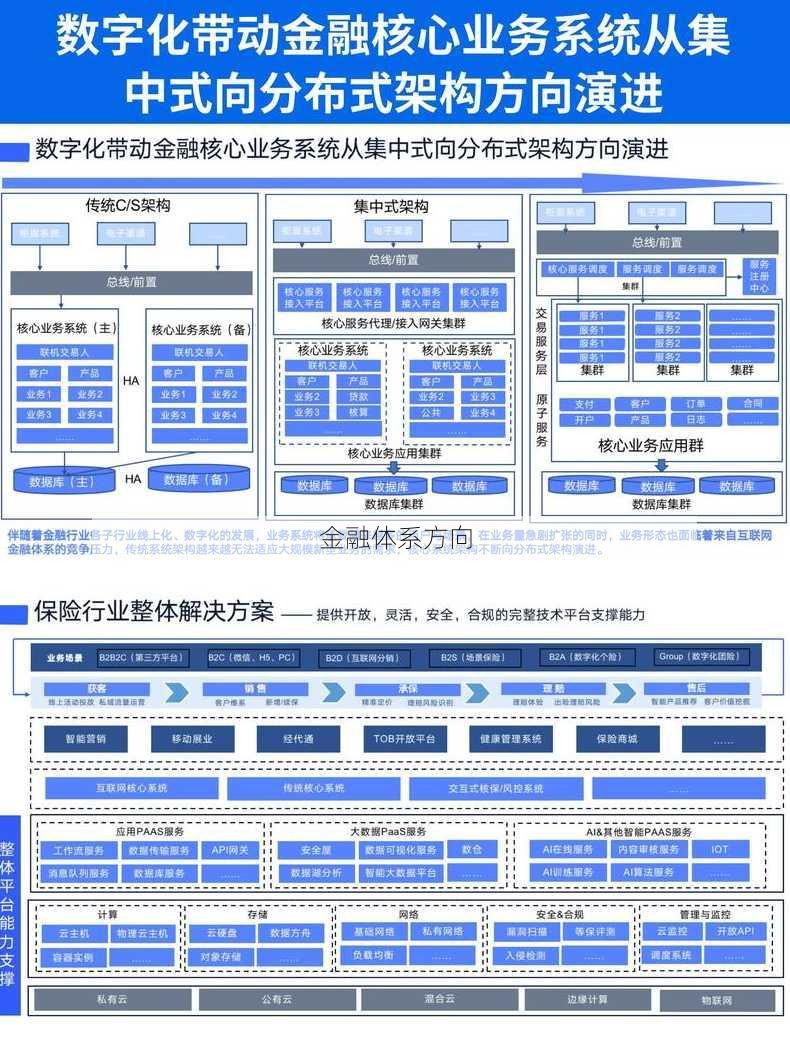 金融体系方向