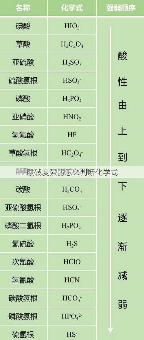 酸碱度强弱怎么判断化学式