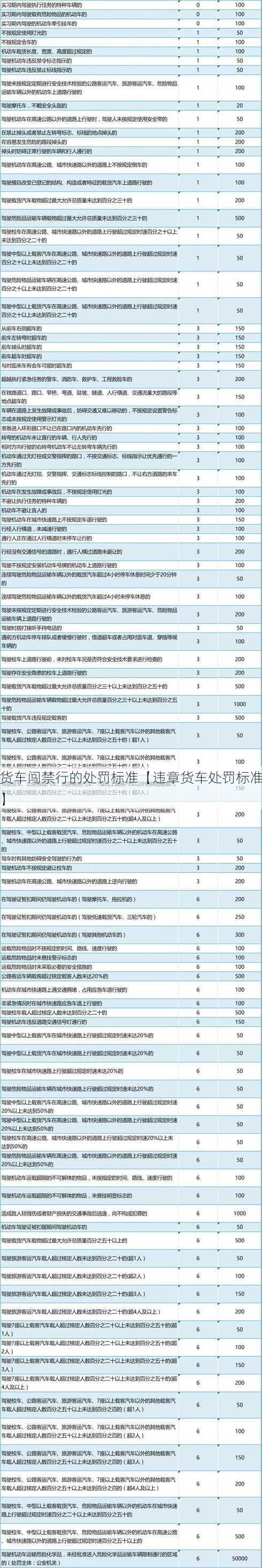 货车闯禁行的处罚标准【违章货车处罚标准】