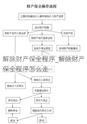 解除财产保全程序_解除财产保全程序怎么走