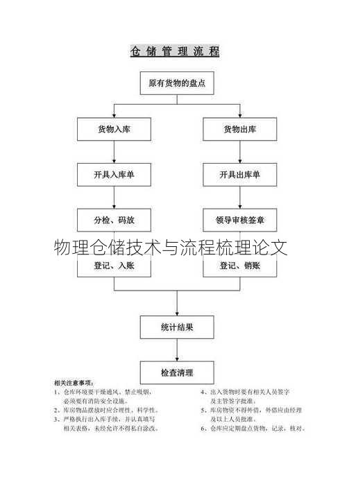 物理仓储技术与流程梳理论文