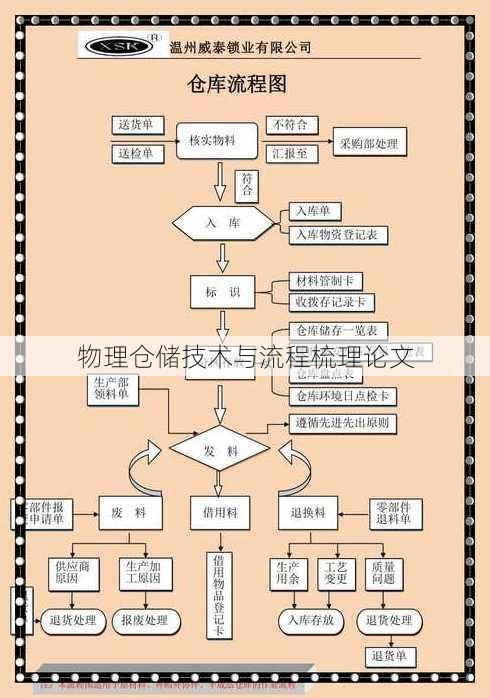 物理仓储技术与流程梳理论文