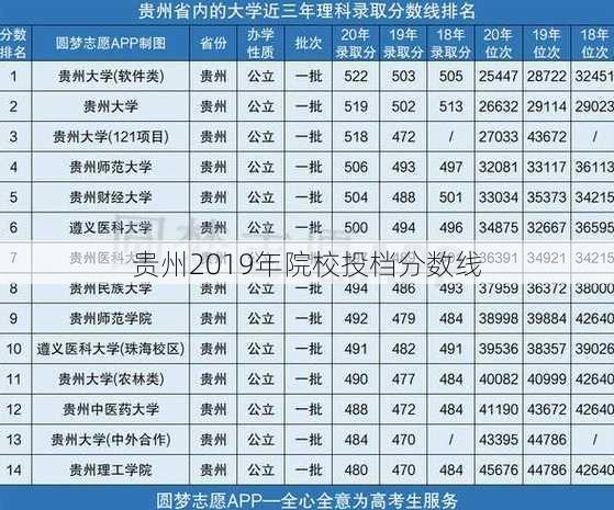 贵州2019年院校投档分数线