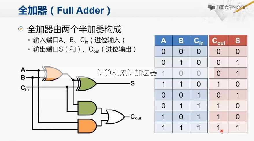 计算机累计加法器