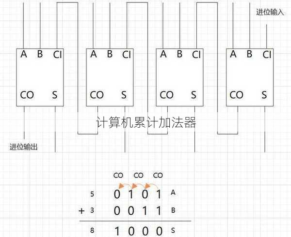 计算机累计加法器