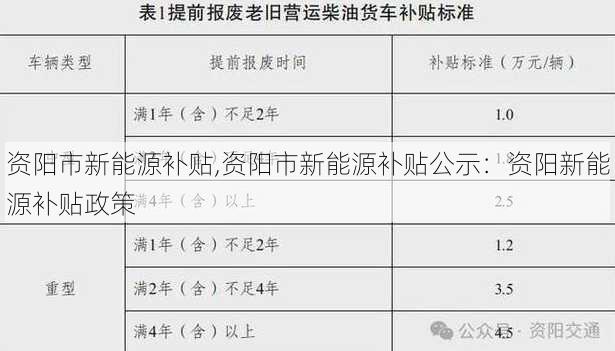 资阳市新能源补贴,资阳市新能源补贴公示：资阳新能源补贴政策