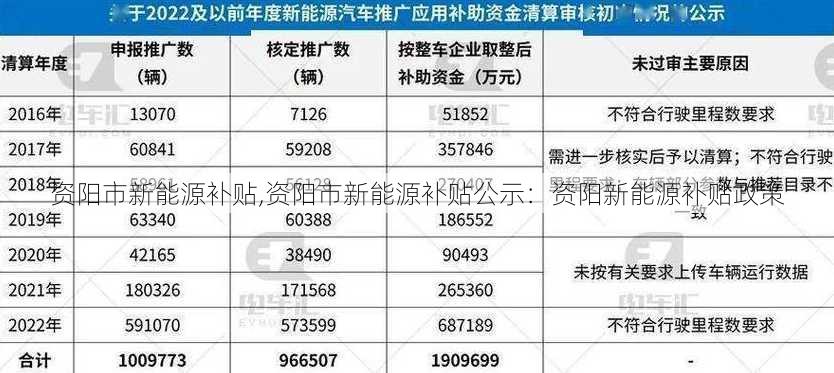 资阳市新能源补贴,资阳市新能源补贴公示：资阳新能源补贴政策