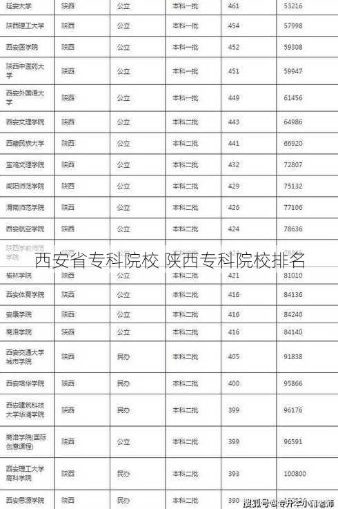 西安省专科院校 陕西专科院校排名