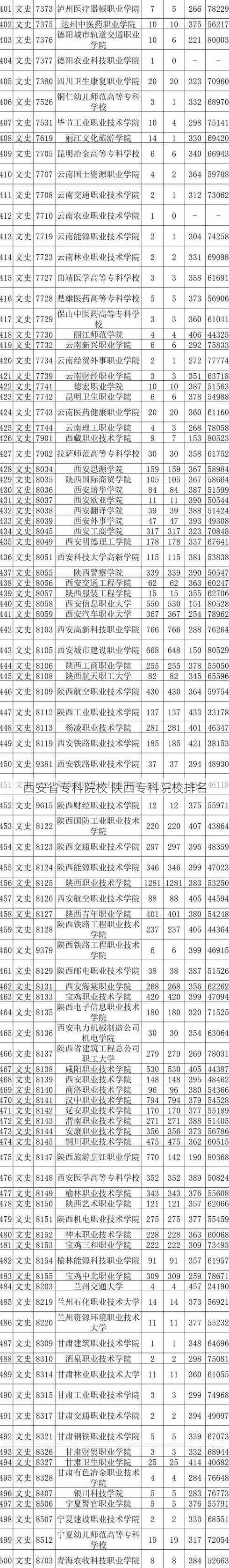 西安省专科院校 陕西专科院校排名