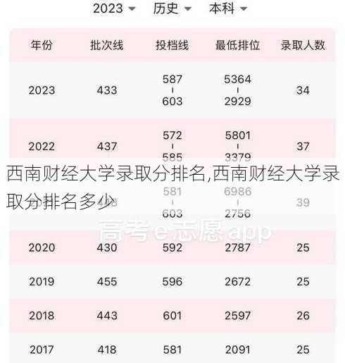 西南财经大学录取分排名,西南财经大学录取分排名多少