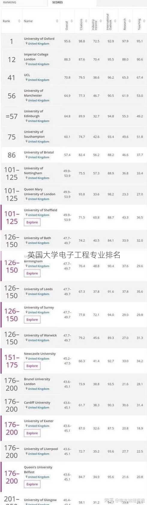 英国大学电子工程专业排名