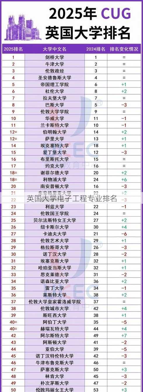 英国大学电子工程专业排名