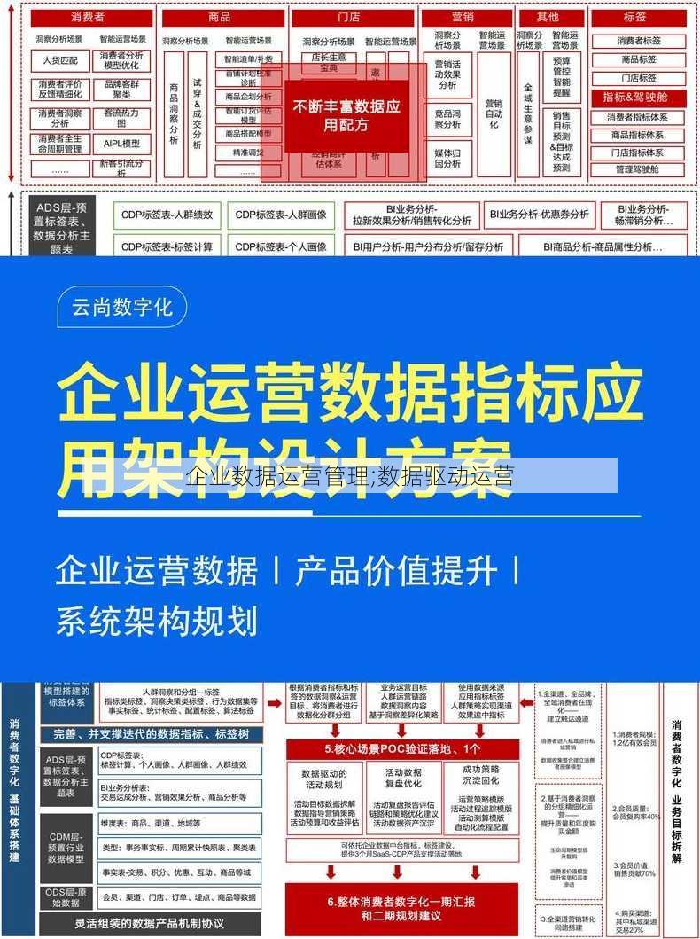 企业数据运营管理;数据驱动运营