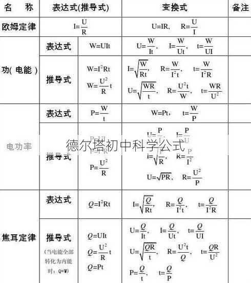 德尔塔初中科学公式