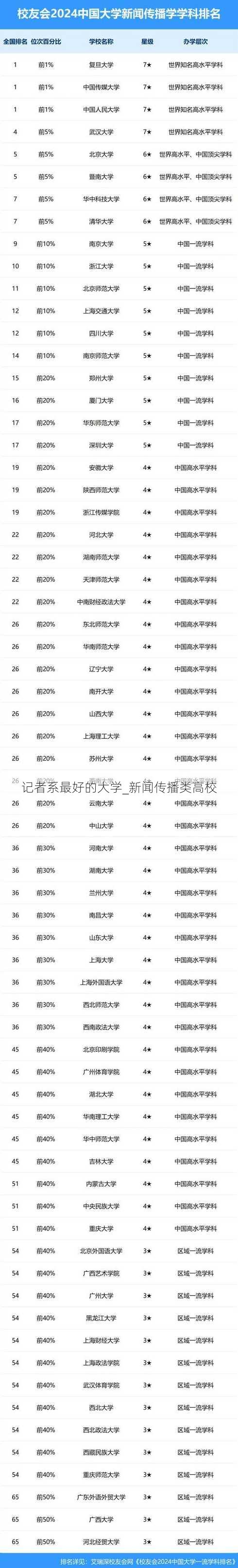 记者系最好的大学_新闻传播类高校