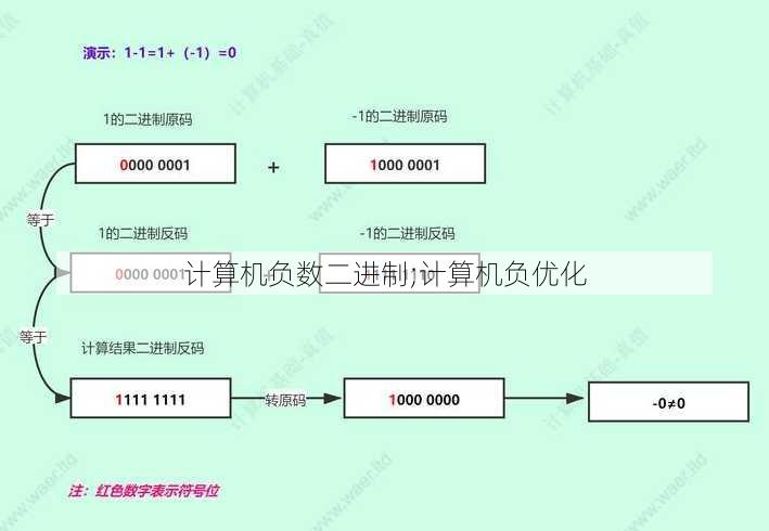 计算机负数二进制;计算机负优化