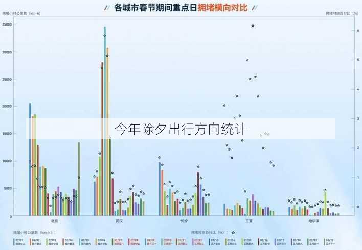 今年除夕出行方向统计