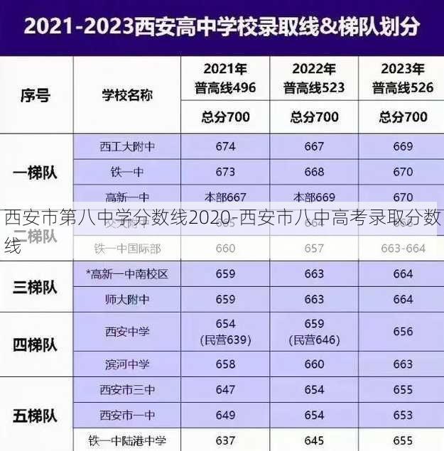 西安市第八中学分数线2020-西安市八中高考录取分数线