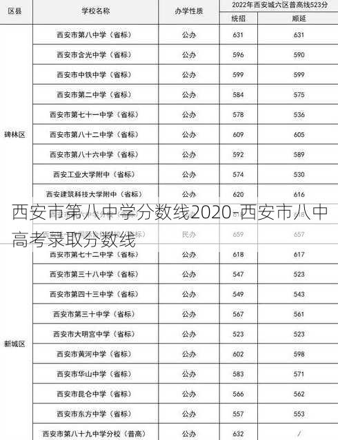 西安市第八中学分数线2020-西安市八中高考录取分数线