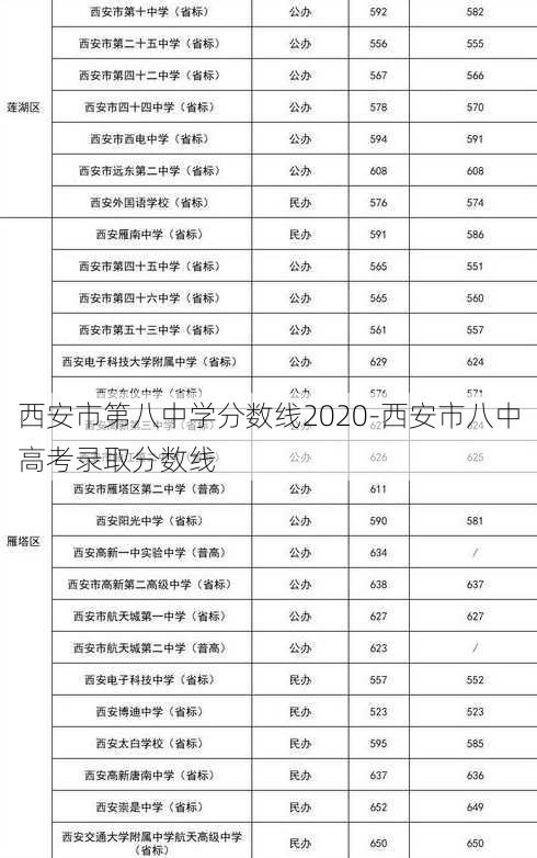 西安市第八中学分数线2020-西安市八中高考录取分数线